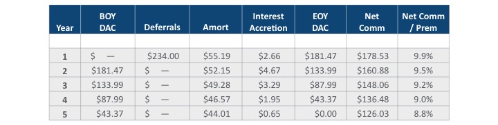 Table 4
Version C—Defer Excess over Final Year, in $ Terms